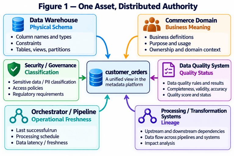 Who Owns Metadata? Authority, Accountability and the Operating Model ...